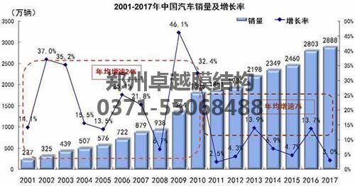 2001-2017年我國汽車銷量數據圖